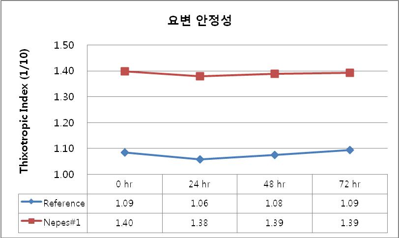 상온 요변안정성