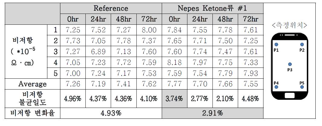 Nepes Ketone #1 저항변화율 및 저항균일도