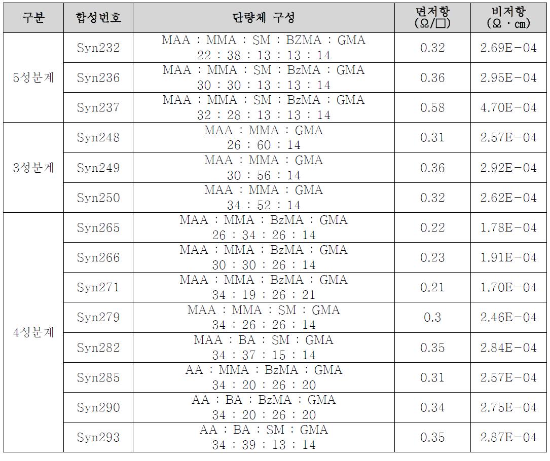 단량체 구성 및 종류별 저항 특성