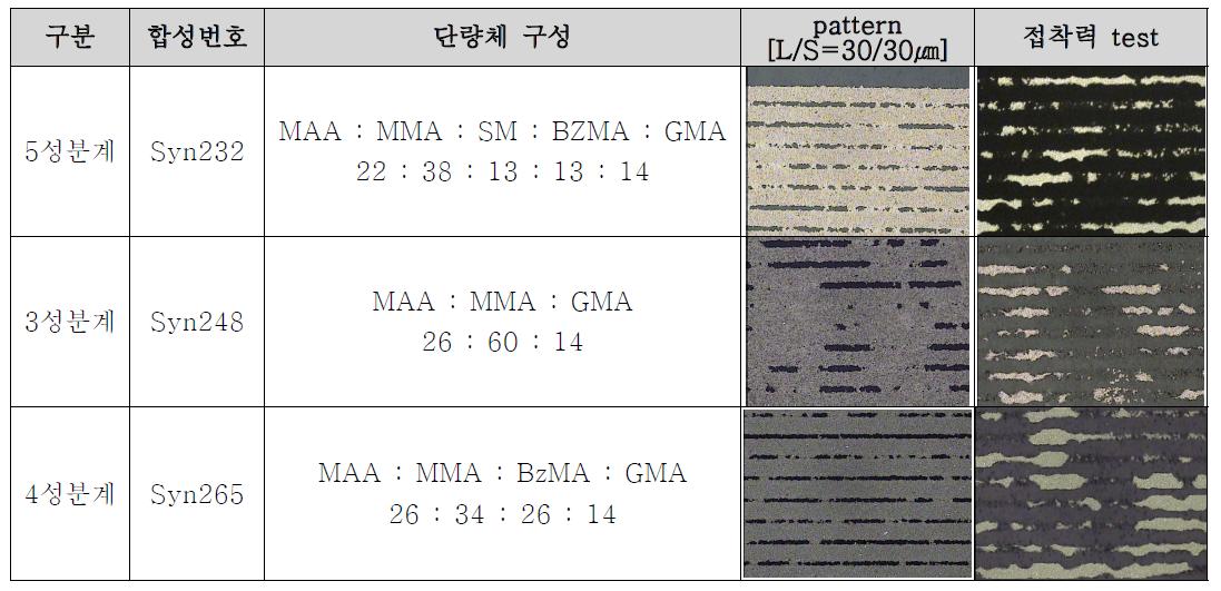 단량체 구성 및 종류별 패턴