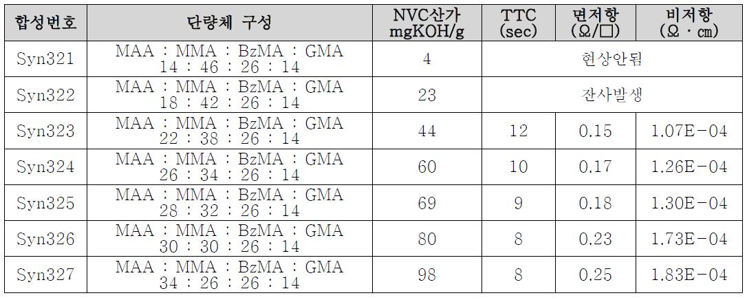 산가별 저항 특성