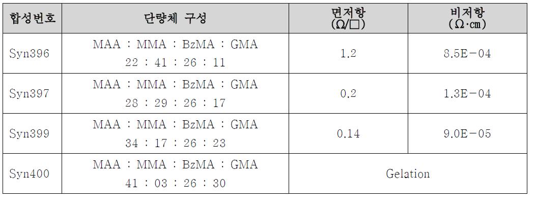 이중결합별 저항 특성