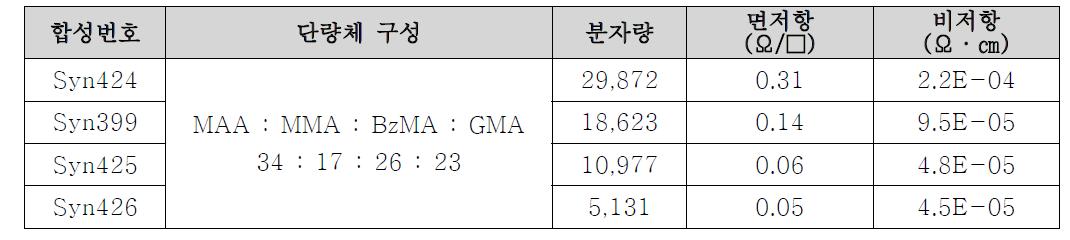 분자량별 저항 특성