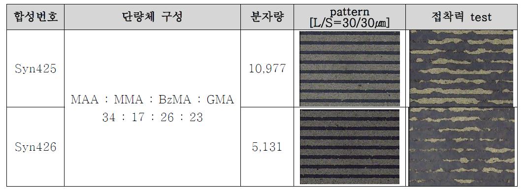 분자량별 패턴