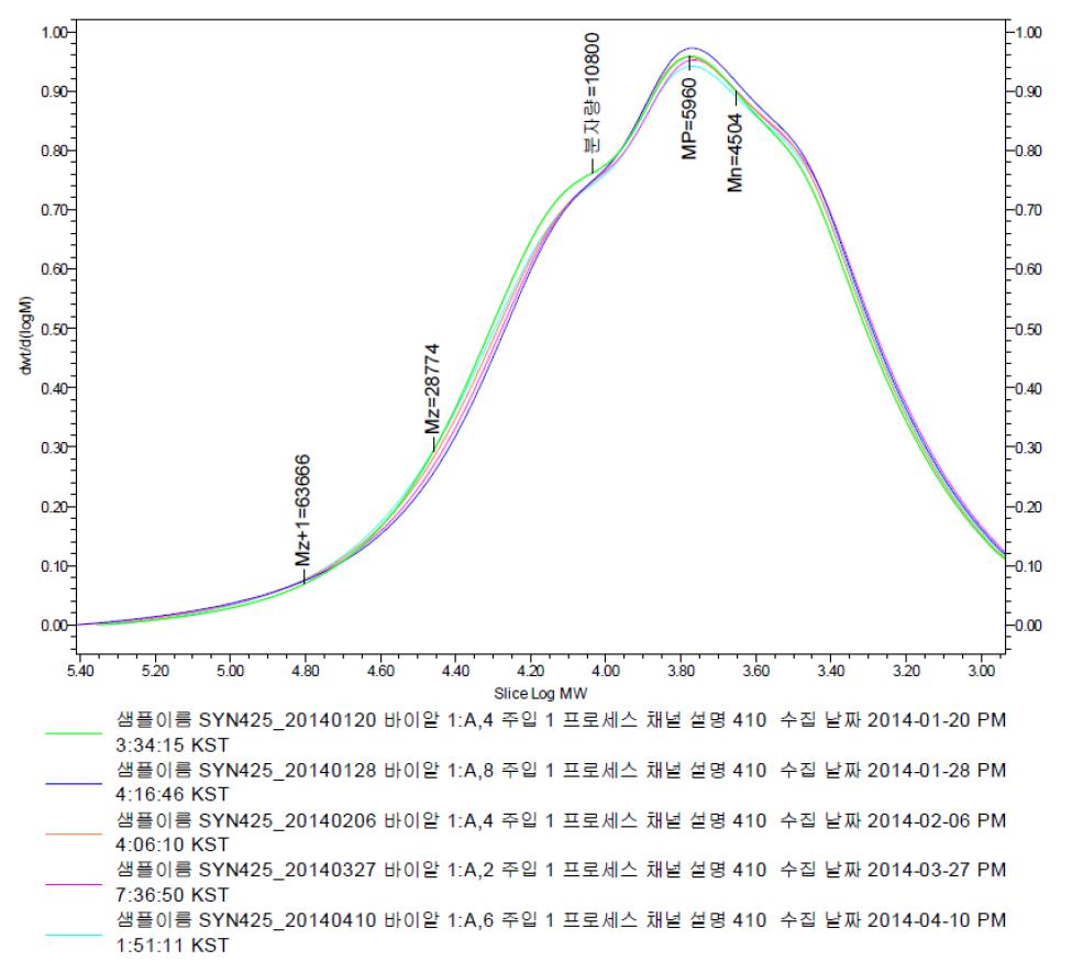 Syn425 측정 일자별 GPC 그래프