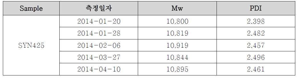 Syn425 측정 일자별 분자량 및 다분산성