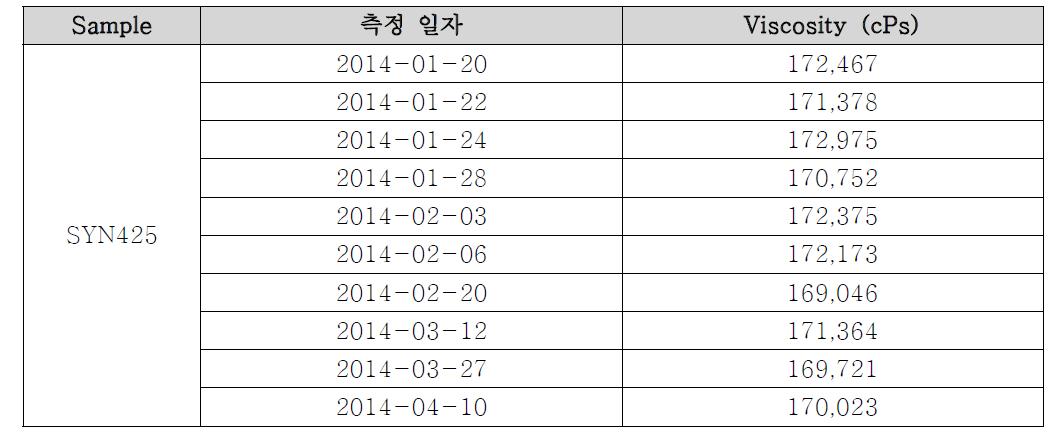 Syn425 측정 일자별 점도