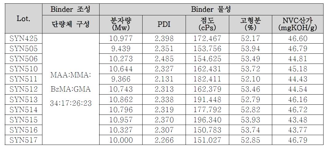 Lab-scale 합성 재현성 확인