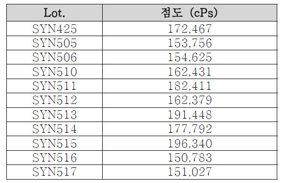 Lab-scale 합성 재현성_점도