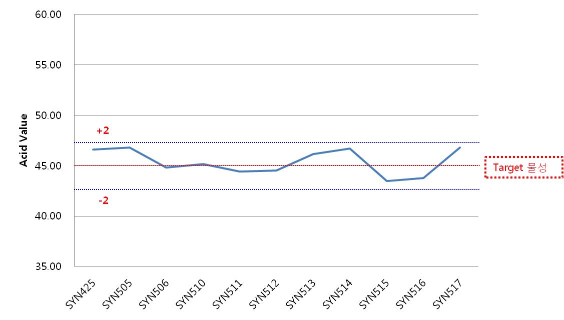 Lab-scale 합성 재현성_산가