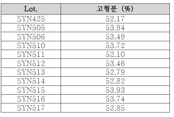 Lab-scale 합성 재현성_고형분