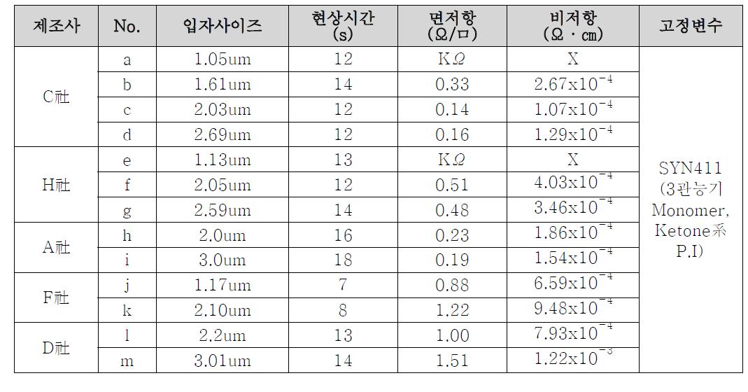 제조사별 페이스트 저항 특성