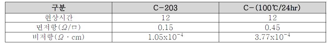 페이스트 저항 특성