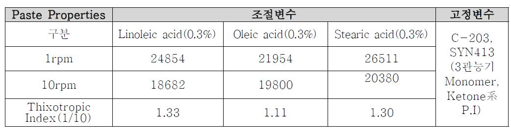 페이스트 물성