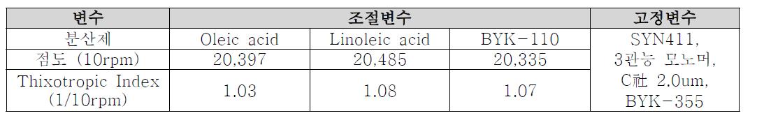 페이스트 Formulation 및 물성