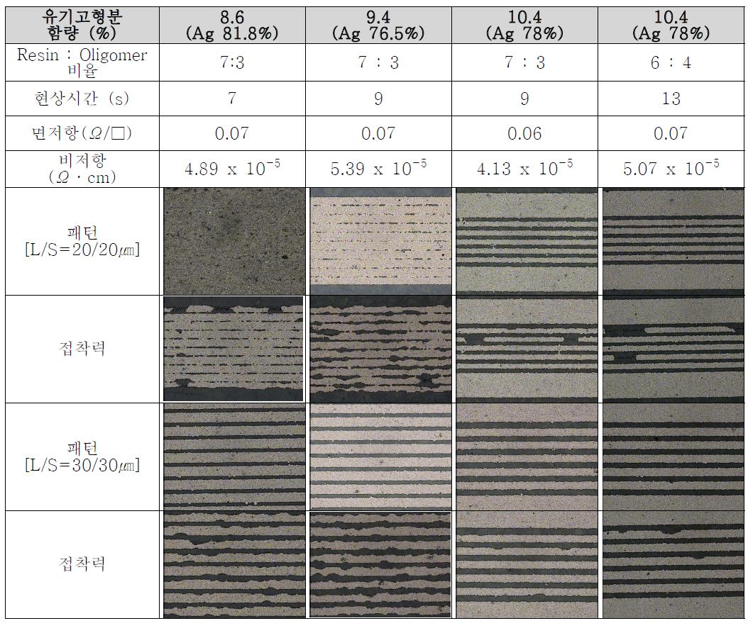 페이스트 도막특성