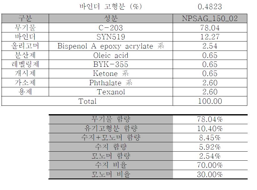 페이스트 최종 조성