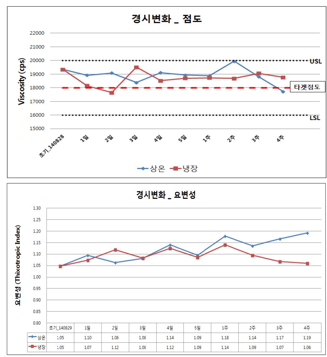 상온 및 냉장 보관 점도 안정성