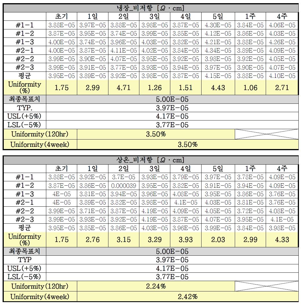 상온 및 냉장 보관 저항변화율 및 저항균일도