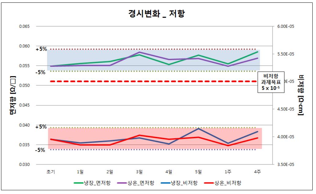 상온 및 냉장 보관 저항변화율 및 저항균일도