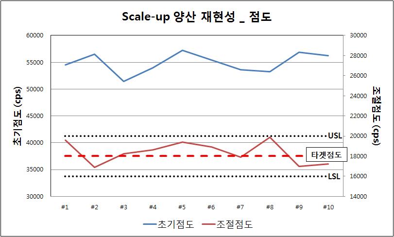 Scale-up 양산 재현성_점도