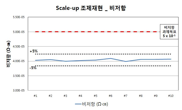 Scale-up 양산 재현성_비저항