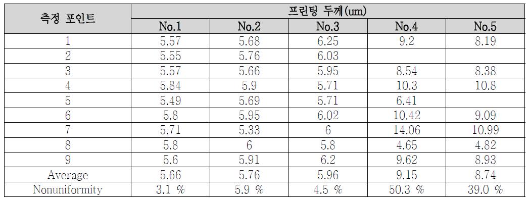 Clearance에 따른 프린팅 두께 및 불균일도