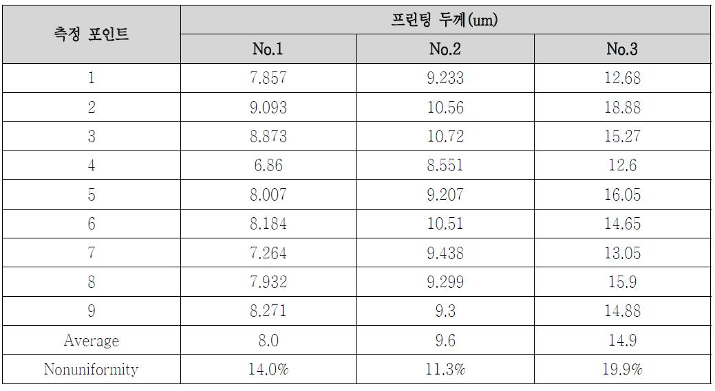 유제 두께에 따른 프린팅 두께 균일도