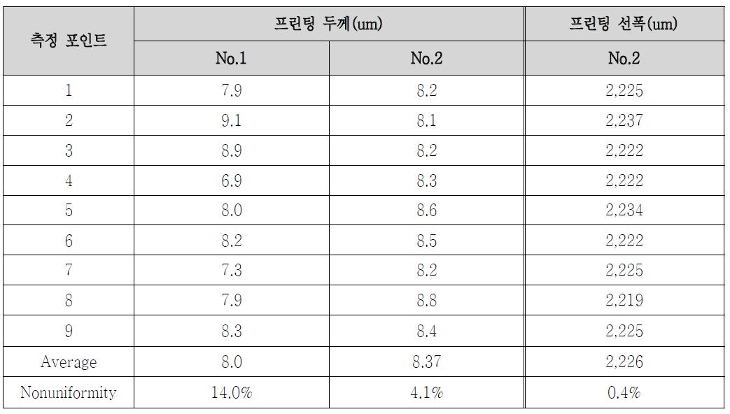 조건에 따른 프린팅 두께 균일도 및 선폭 균일도