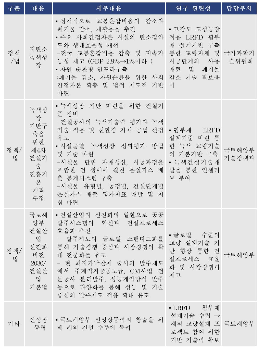 정부지원정책 현황