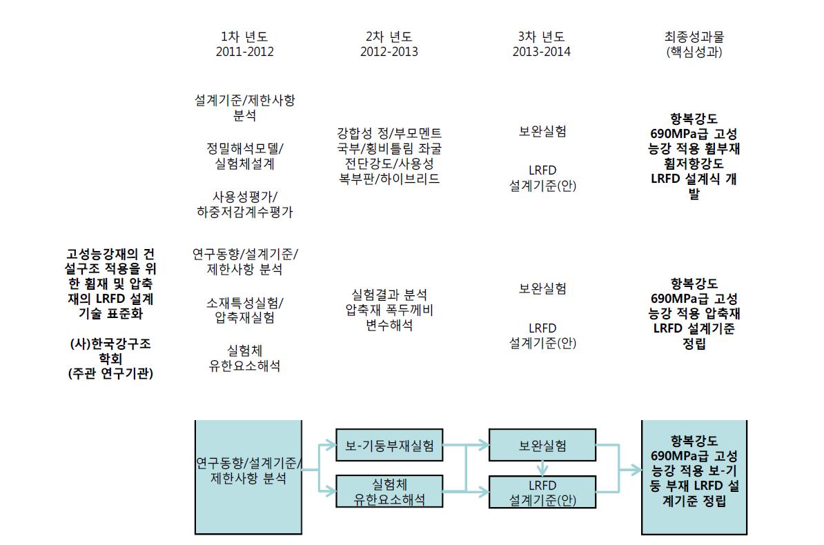 연구수행 성과 로드맵