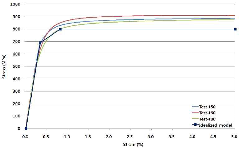 HSB800 강재의 응력-변형율 곡선