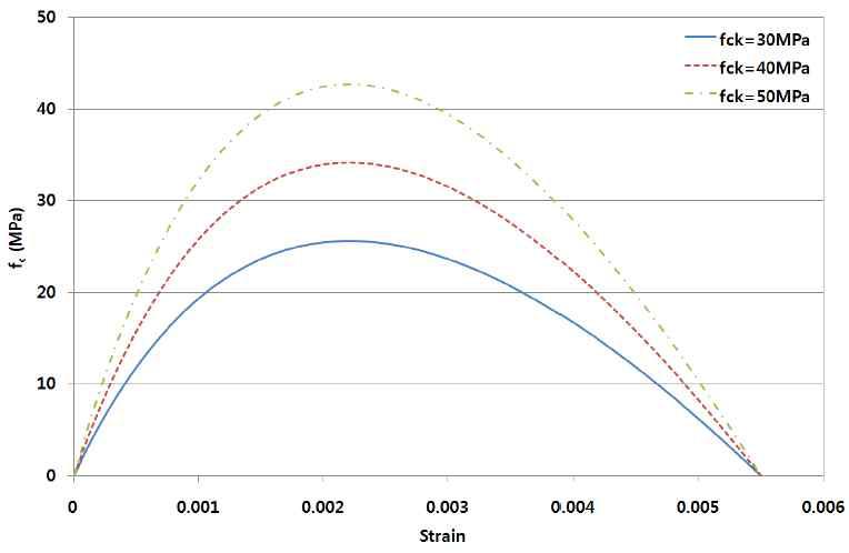 콘크리트 압축영역 응력-변형률 곡선