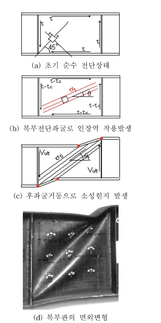 복부판의 파괴메카니즘