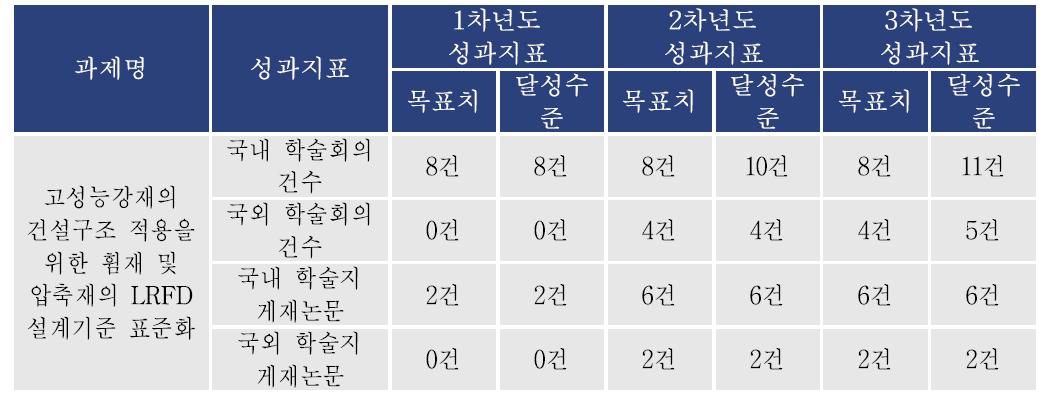 양적 성과목표(학술회의 및 학술지 게재)