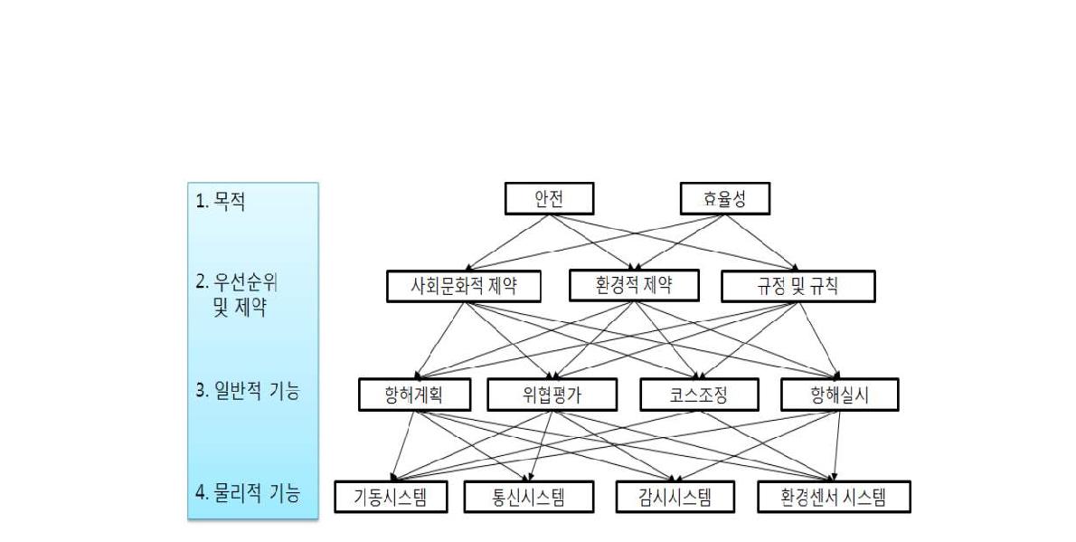 선박운항작업의 작업영역분석 내용