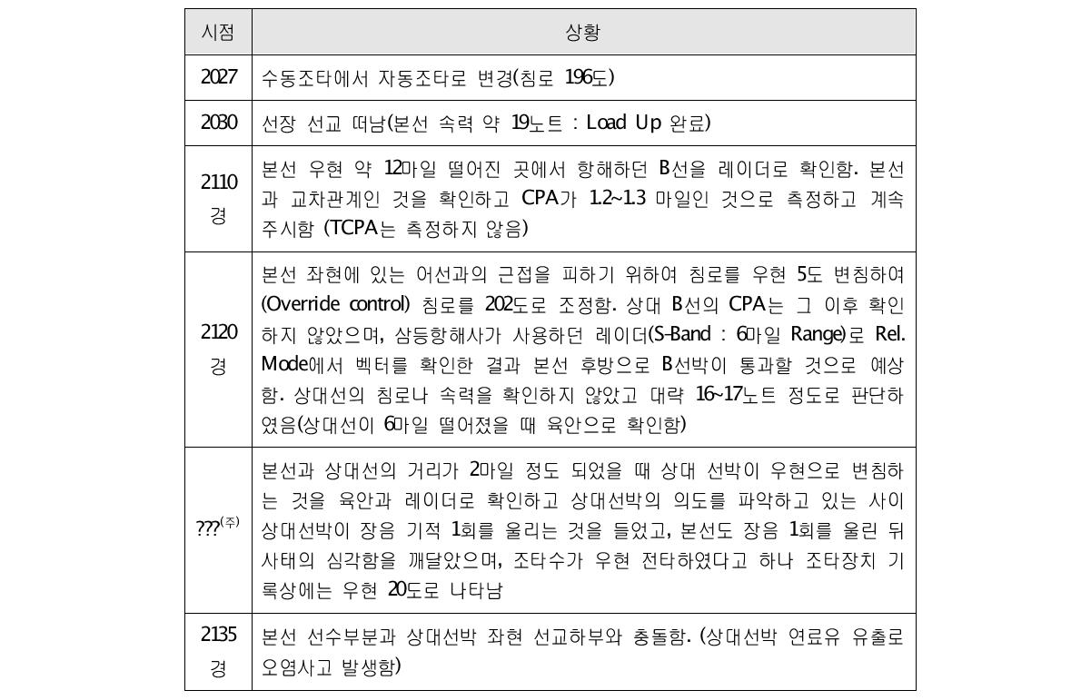 충돌사고가 발생하는 과정