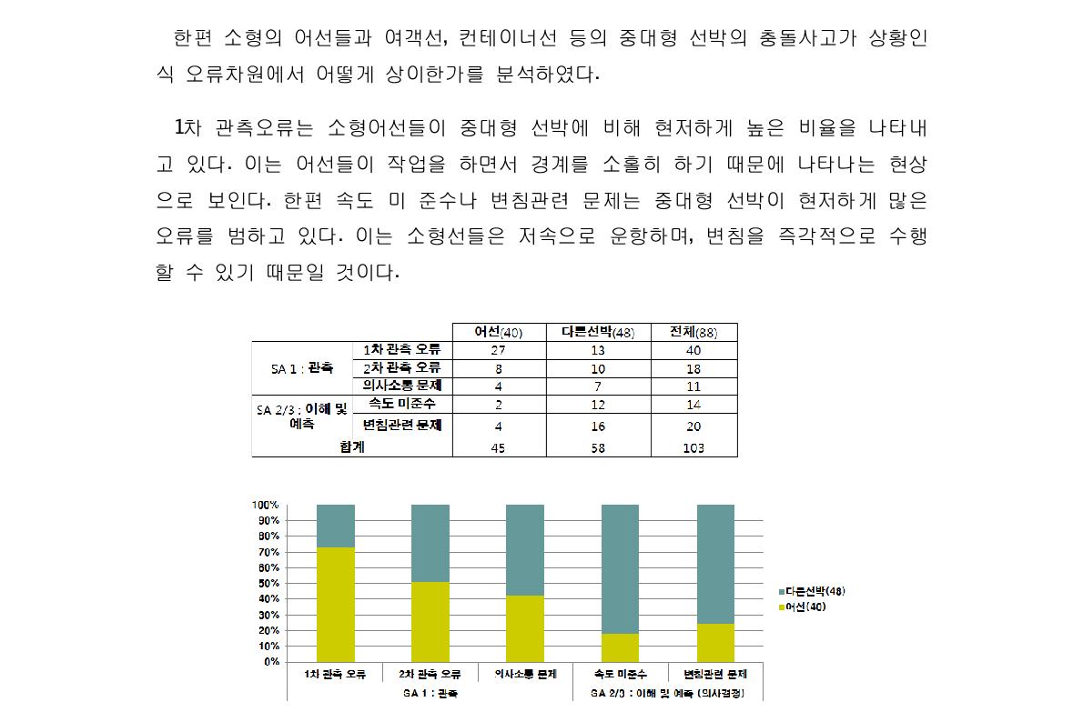 소형선과 중대형 선박의 충돌사고에서의 상황인식 오류