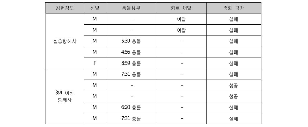 피 실험자들의 업무수행 결과