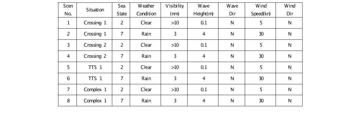 기상상황 표시를 위한 지수 (Beaufort Scale).