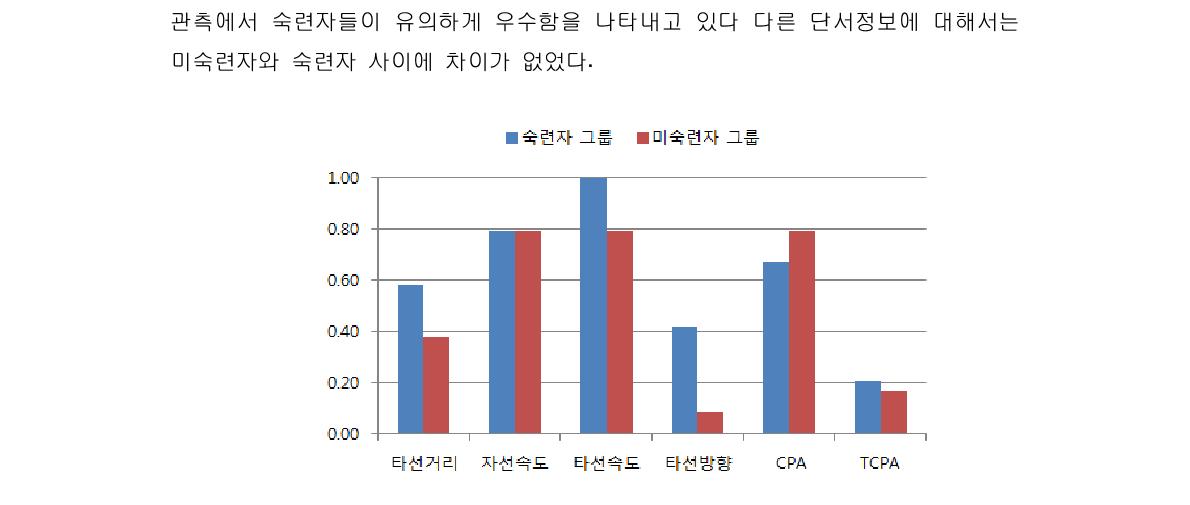 단서정보 관측의 정확성