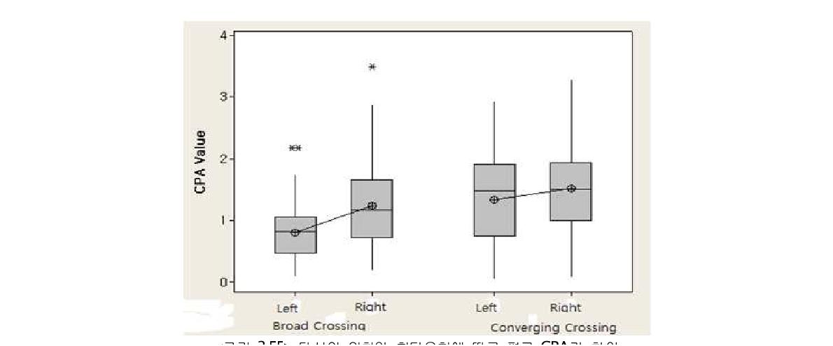 타선의 위치와 횡단유형에 따른 평균 CPA값 차이