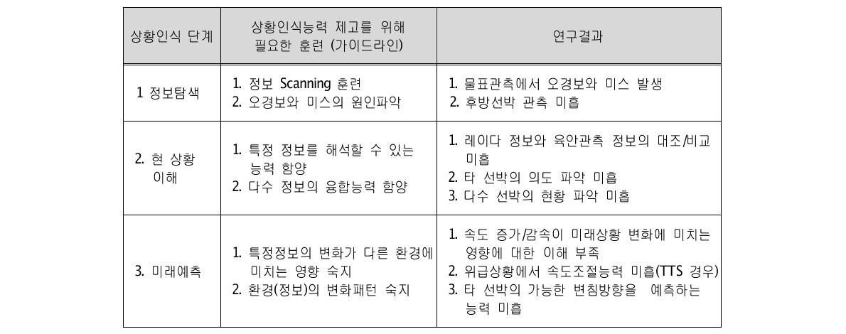 상황인식 능력 평가결과와 훈련 요구사항