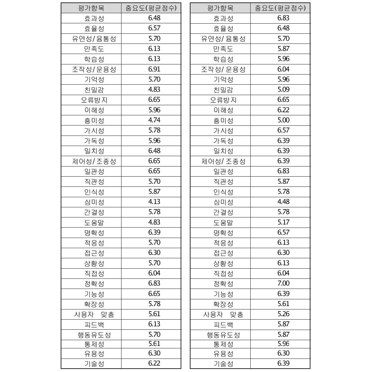 A 평가요소 설문결과  A-1 평가요소 설문결과