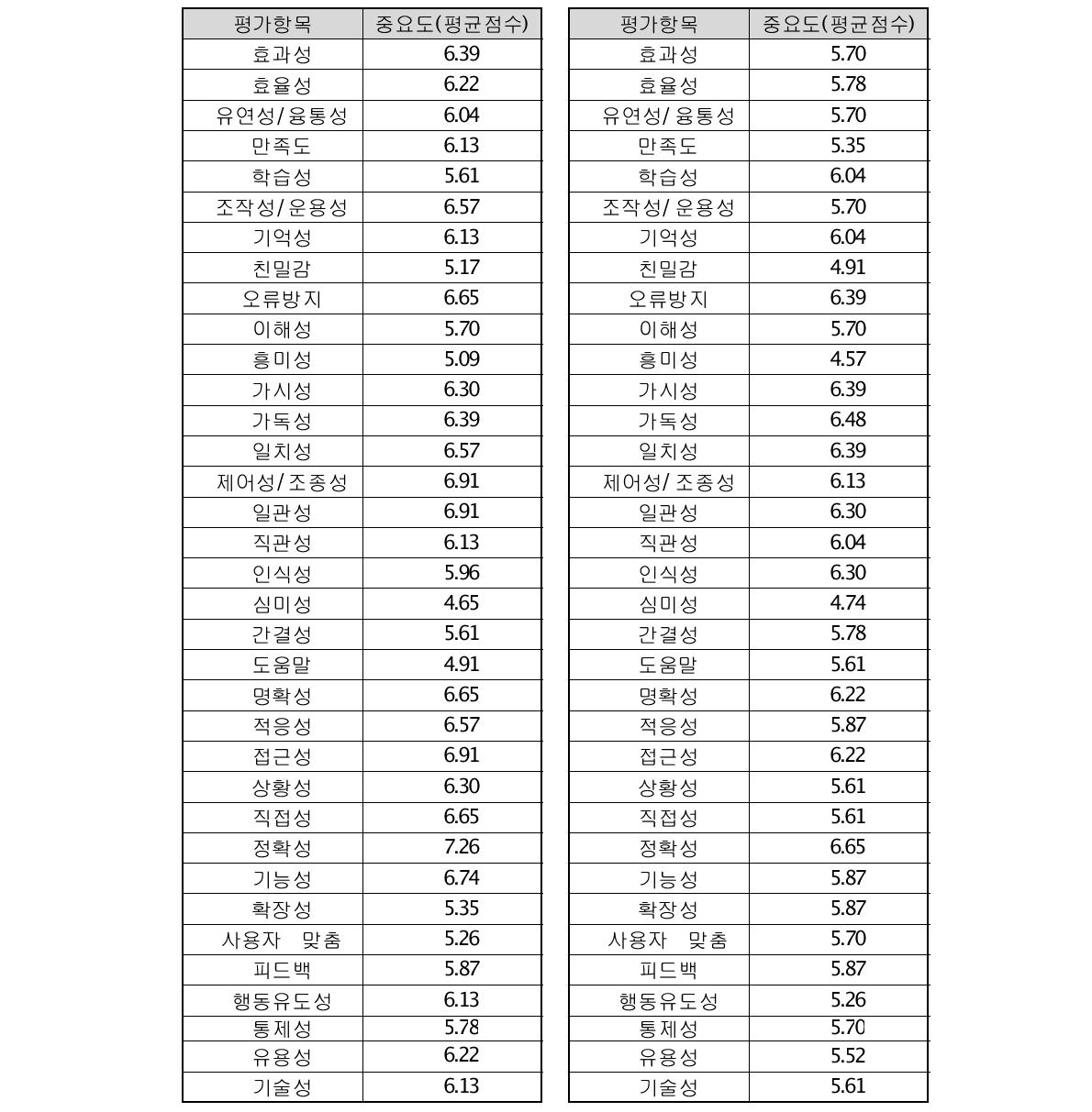 A-2 평가요소 설문결과  B 평가요소 설문결과