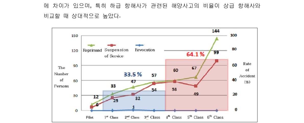 해기 면허별 해양사고 분석