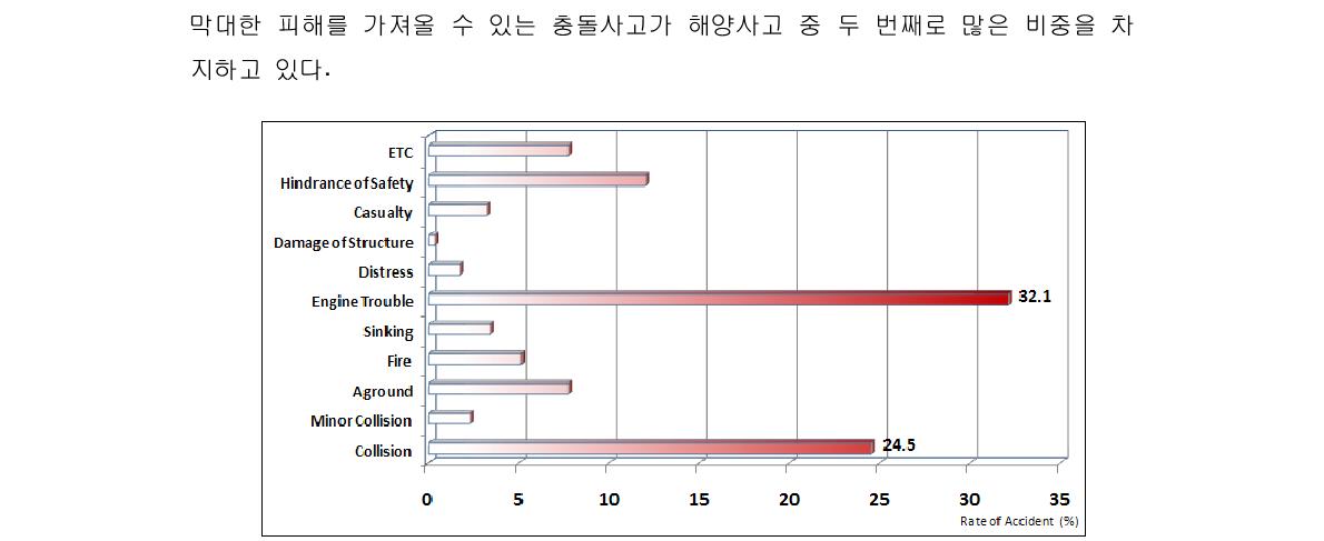 해양사고의 종류