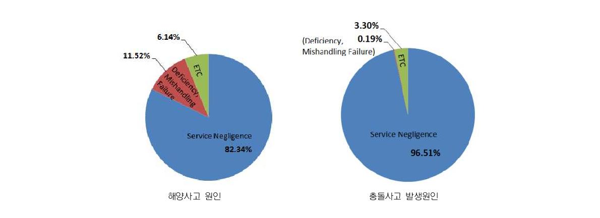 해양사고 원인 분석