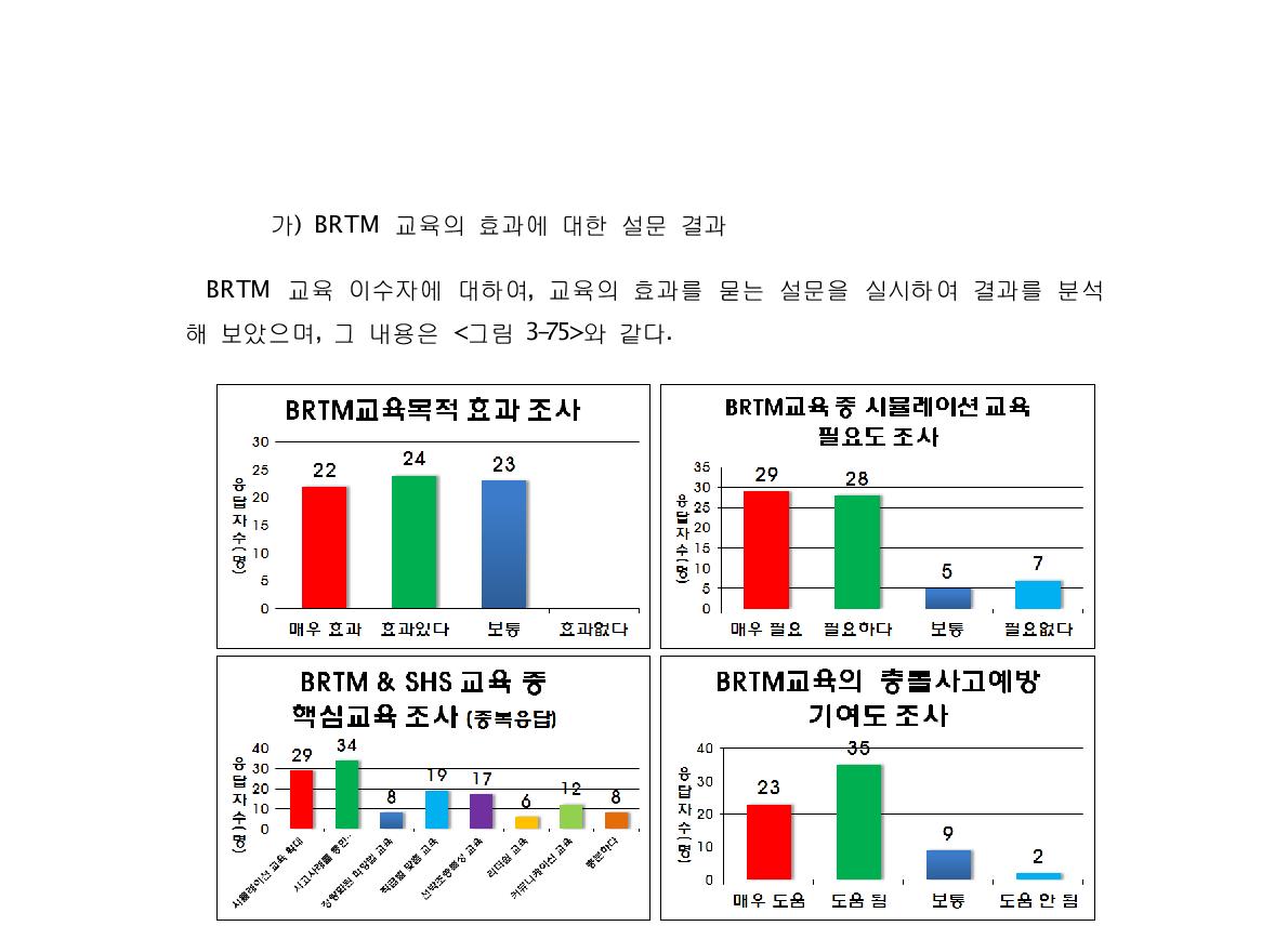 BRTM 교육 효과에 대한 설문 결과