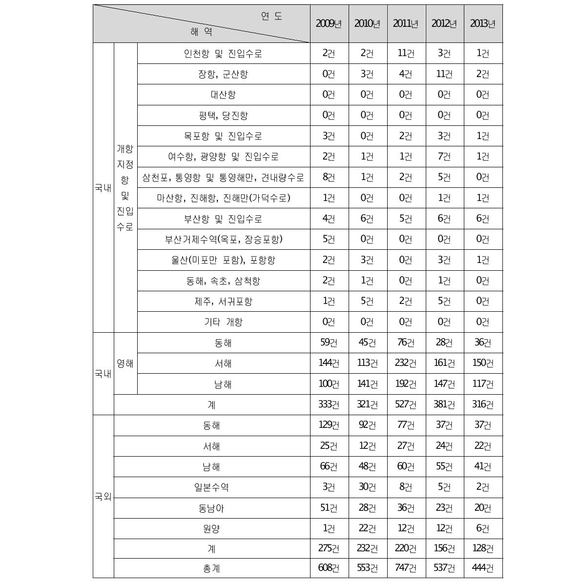 어선 해양사고 해역별 발생상황